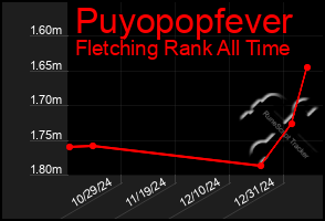 Total Graph of Puyopopfever