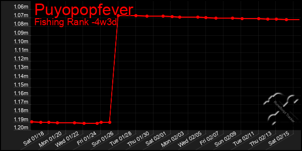 Last 31 Days Graph of Puyopopfever