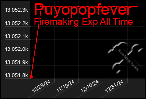 Total Graph of Puyopopfever