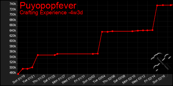 Last 31 Days Graph of Puyopopfever