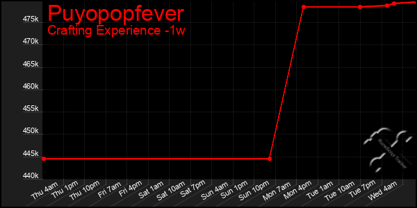 Last 7 Days Graph of Puyopopfever