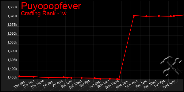 Last 7 Days Graph of Puyopopfever