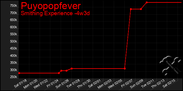 Last 31 Days Graph of Puyopopfever