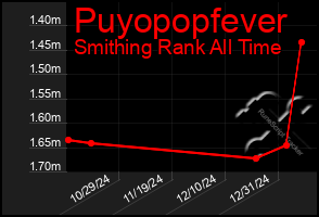 Total Graph of Puyopopfever