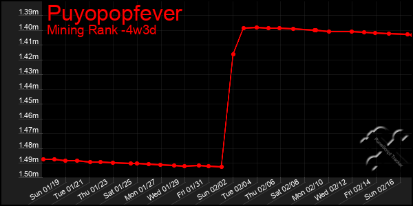 Last 31 Days Graph of Puyopopfever