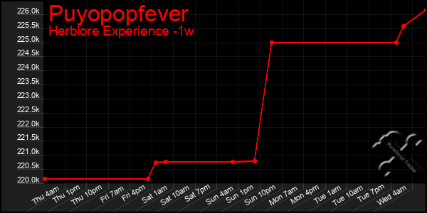 Last 7 Days Graph of Puyopopfever