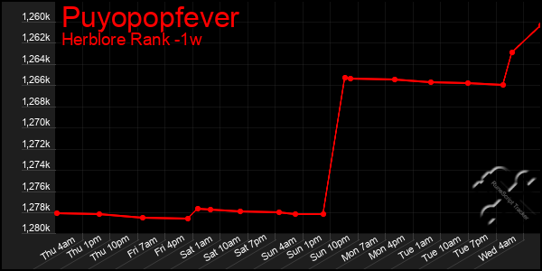 Last 7 Days Graph of Puyopopfever