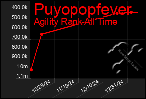 Total Graph of Puyopopfever