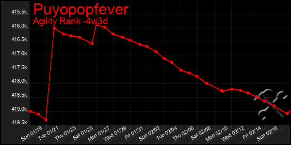 Last 31 Days Graph of Puyopopfever