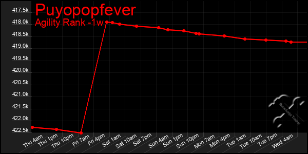 Last 7 Days Graph of Puyopopfever