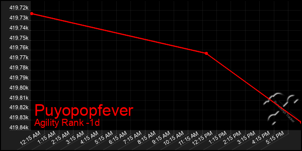 Last 24 Hours Graph of Puyopopfever