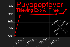 Total Graph of Puyopopfever