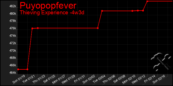 Last 31 Days Graph of Puyopopfever