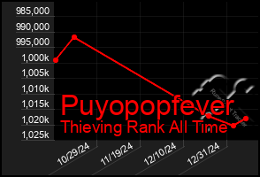 Total Graph of Puyopopfever