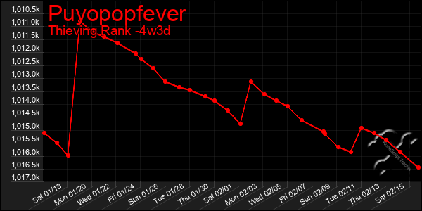 Last 31 Days Graph of Puyopopfever