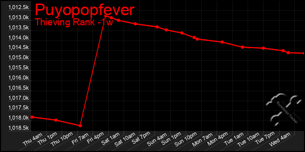 Last 7 Days Graph of Puyopopfever