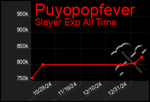 Total Graph of Puyopopfever