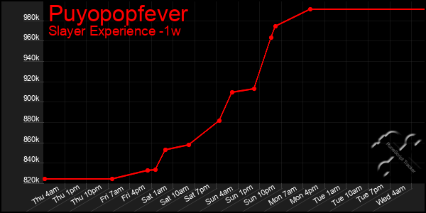 Last 7 Days Graph of Puyopopfever