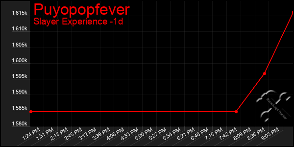 Last 24 Hours Graph of Puyopopfever