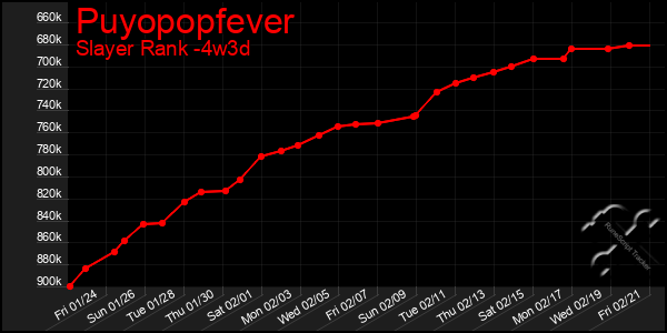 Last 31 Days Graph of Puyopopfever