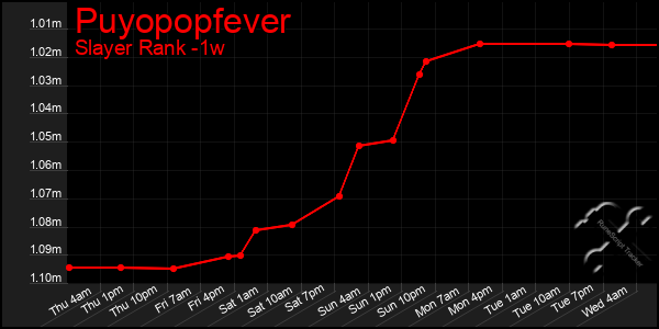 Last 7 Days Graph of Puyopopfever