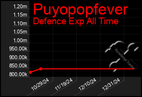 Total Graph of Puyopopfever