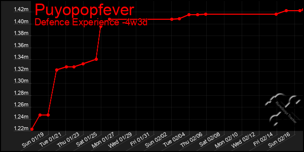 Last 31 Days Graph of Puyopopfever