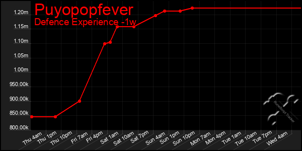 Last 7 Days Graph of Puyopopfever