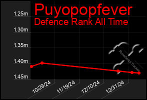 Total Graph of Puyopopfever