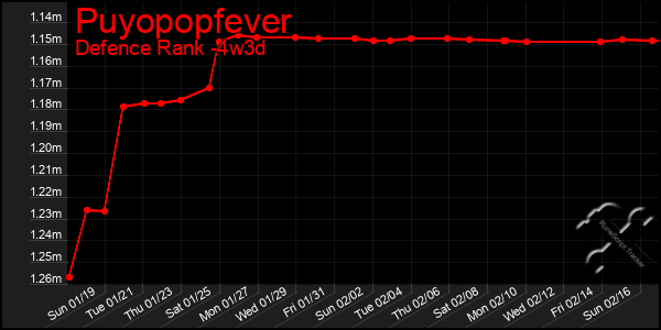 Last 31 Days Graph of Puyopopfever