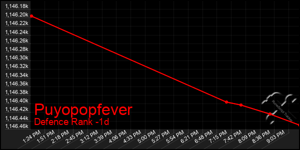 Last 24 Hours Graph of Puyopopfever