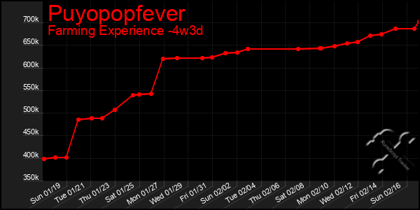 Last 31 Days Graph of Puyopopfever