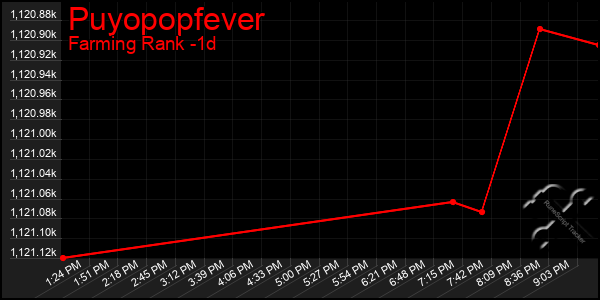 Last 24 Hours Graph of Puyopopfever