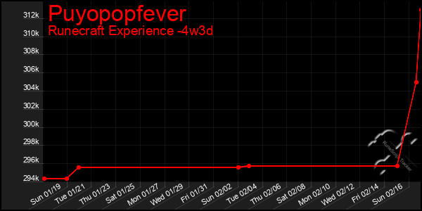 Last 31 Days Graph of Puyopopfever