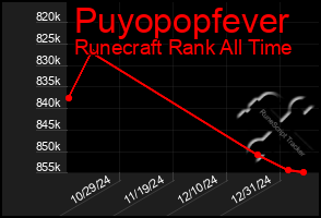 Total Graph of Puyopopfever