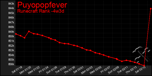 Last 31 Days Graph of Puyopopfever