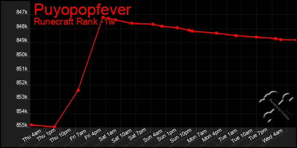 Last 7 Days Graph of Puyopopfever