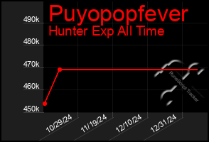 Total Graph of Puyopopfever