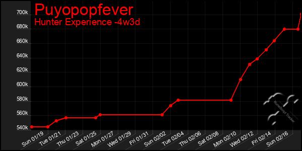 Last 31 Days Graph of Puyopopfever