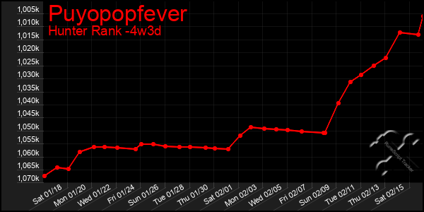 Last 31 Days Graph of Puyopopfever