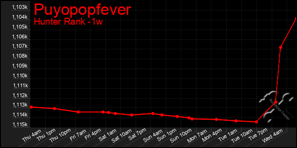 Last 7 Days Graph of Puyopopfever