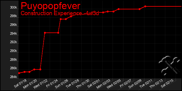 Last 31 Days Graph of Puyopopfever