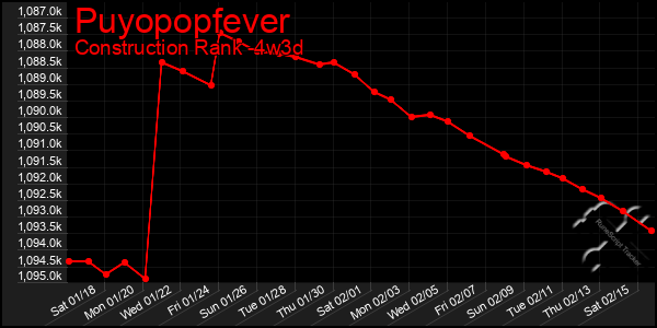 Last 31 Days Graph of Puyopopfever