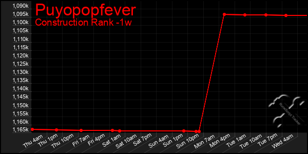 Last 7 Days Graph of Puyopopfever