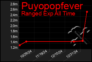 Total Graph of Puyopopfever