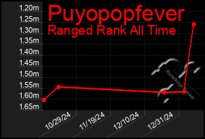 Total Graph of Puyopopfever