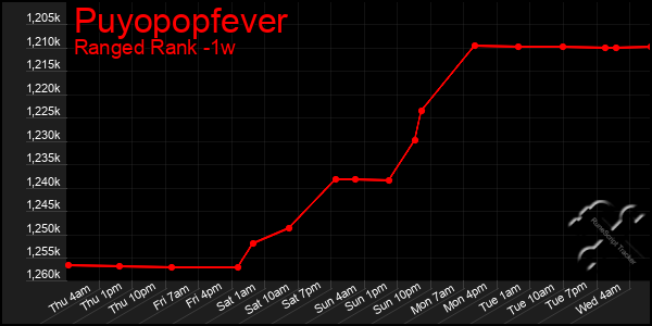 Last 7 Days Graph of Puyopopfever