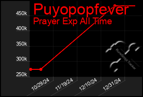 Total Graph of Puyopopfever