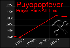 Total Graph of Puyopopfever