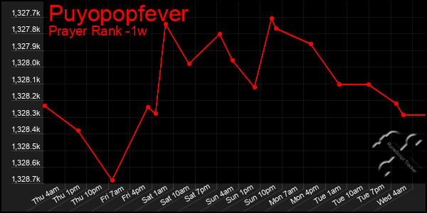 Last 7 Days Graph of Puyopopfever